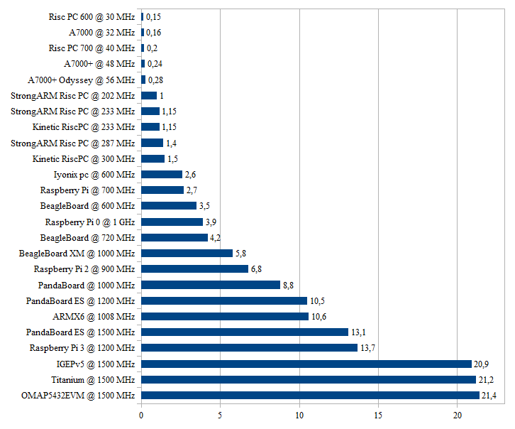 Benchmarks